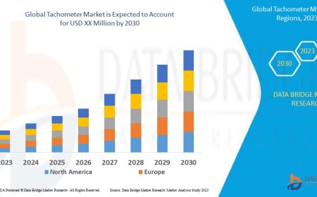 Tachometer Market expected to grow at a rate of 17.3% in the forecast period of 2023 to 2030