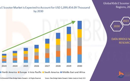 Kids E Scooter Market expected to reach USD 1,099,454.09 thousand by 2030