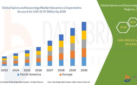 Spices and Seasonings Market expected to reach the value of USD 35.97 billion by 2030