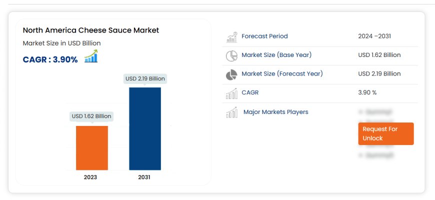 North America Cheese Sauce Market Overview, Growth Analysis, Trends and Forecast By 2031
