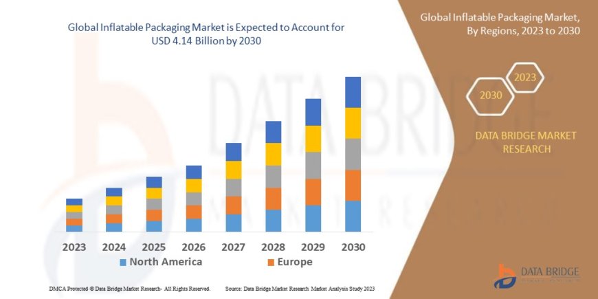 Inflatable Packaging Market Overview, Growth Analysis, Trends and Forecast By 2030