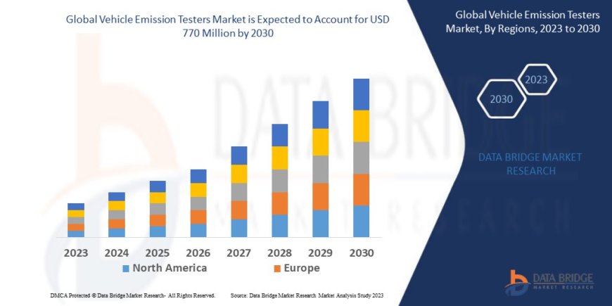 Vehicle Emission Testers Market Overview, Growth Analysis, Trends and Forecast By 2030