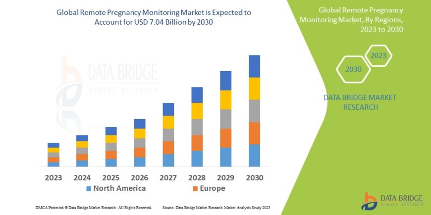 Remote Pregnancy Monitoring Market expected to reach USD 7.04 billion by 2030