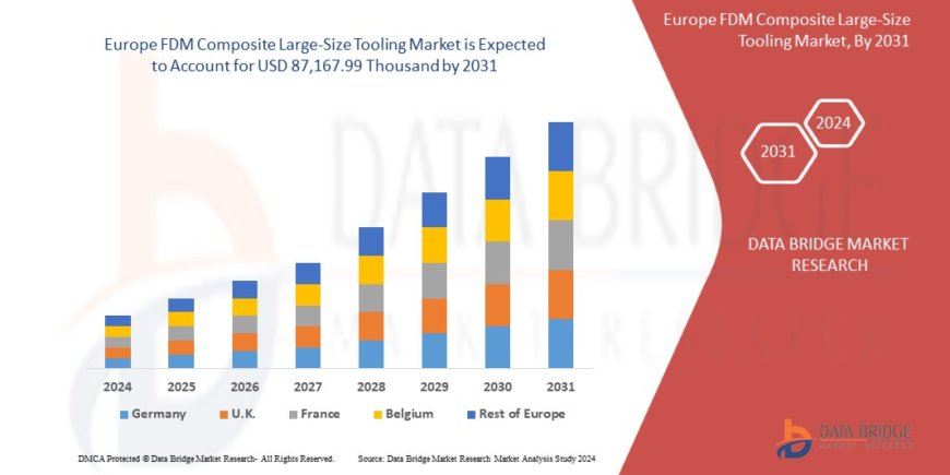 Europe FDM Composite Tooling Market Driven by Aerospace and Automotive Sectors