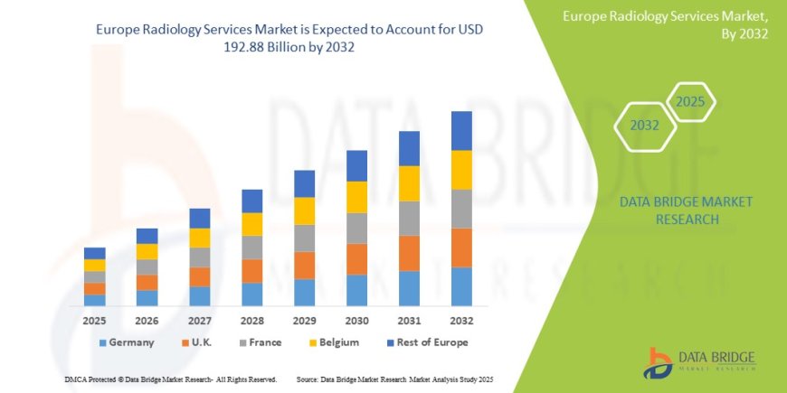 Europe Radiology Services Market Expands with Technological Advancements in Imaging