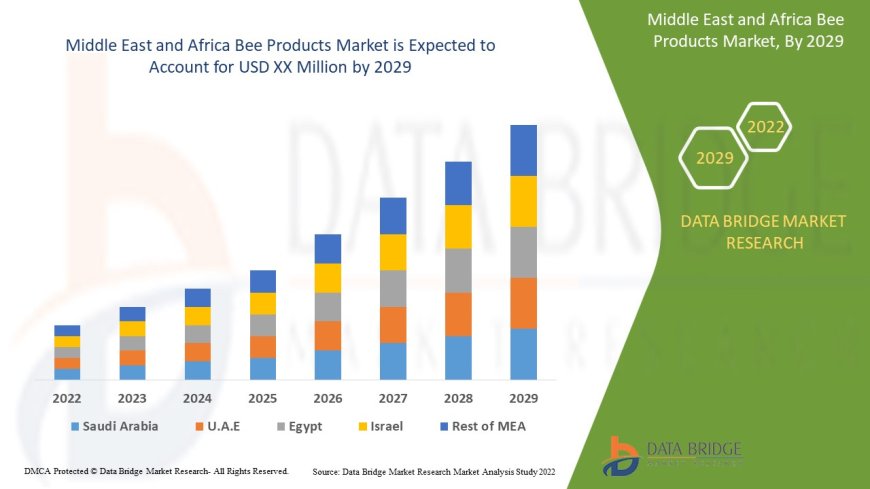 Middle East and Africa Bee Products Market Boosted by Traditional Medicine Trends