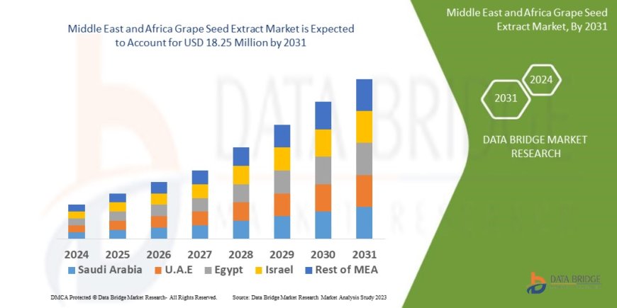 Grape Seed Extract Market in MEA Surges with Demand for Natural Antioxidants