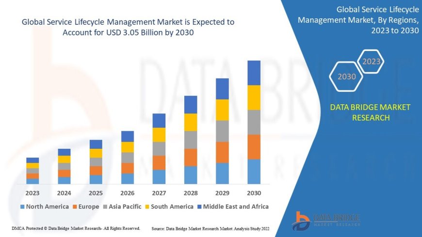 Service Lifecycle Management Market : Trends, Analysis, and Competitive Landscape 2025 –2032