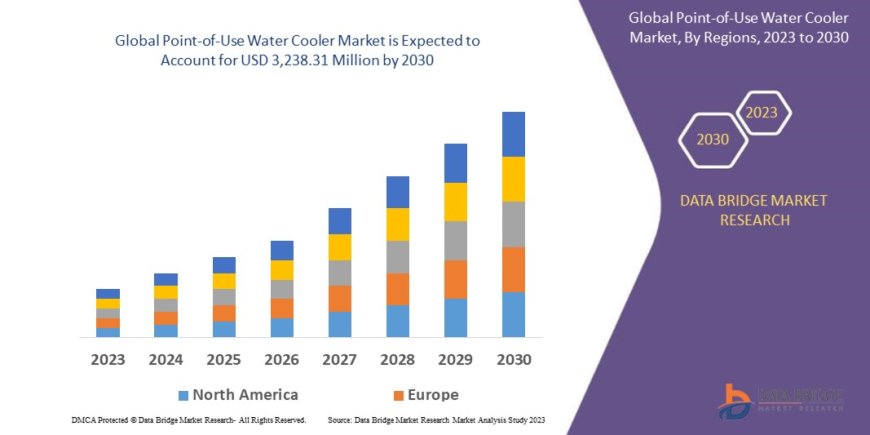 Point-of-Use Water Cooler Market : Insights, Key Players, and Growth Analysis 2025 –2032