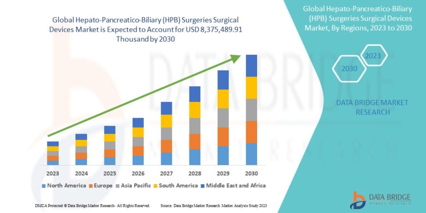 Hepato-Pancreatico-Biliary (HPB) Surgeries Surgical Devices Market : Trends, Forecast, and Competitive Landscape 2025 –2032