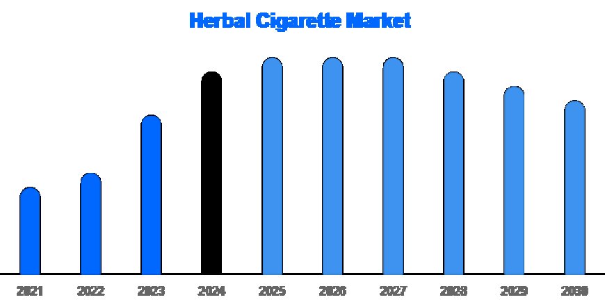 Europe and Asia Lead Herbal Cigarette Surge | Market Share & Projections