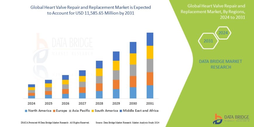 Heart Valve Repair and Replacement Market: Trends, Analysis, and Competitive Landscape 2024 –2031