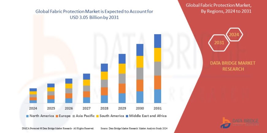 Fabric Protection Market: Trends, Forecast, and Competitive Landscape 2025 –2032