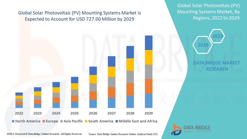 Solar Photovoltaic (PV) Mounting Systems Market Value Analysis and Current Status 2029