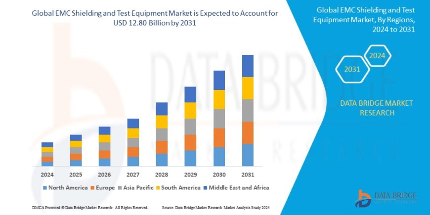 EMC Shielding and Test Equipment Market: Trends, Forecast, and Competitive Landscape 2024 –2031