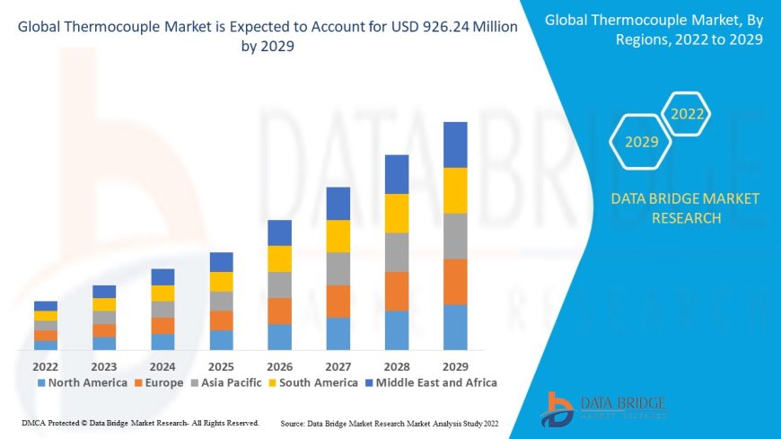 Thermocouple Market Value Analysis and Current Status 2029
