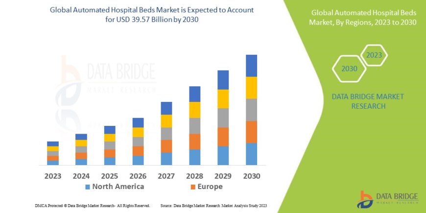 Global Automated Hospital Beds Market Trends: Growth, Share, Value, Size, and Analysis