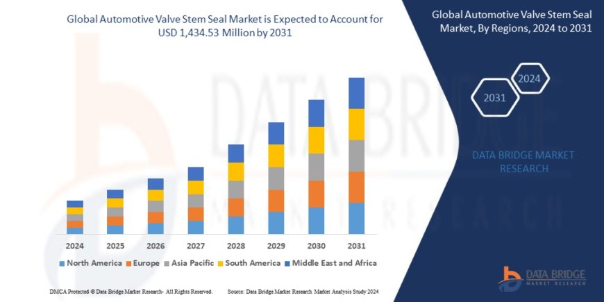 Automotive Valve Stem Seal Market: Trends, Forecast, and Competitive Landscape 2024 –2031
