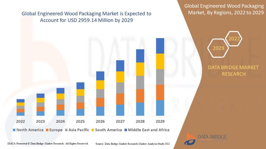 Engineered Wood Packaging Market: Trends, Forecast, and Competitive Landscape 2024 –2031