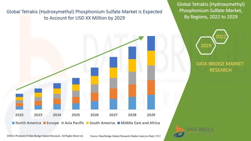 Flame Retardant Applications Fuel Tetrakis (Hydroxymethyl) Phosphonium Sulfate Market