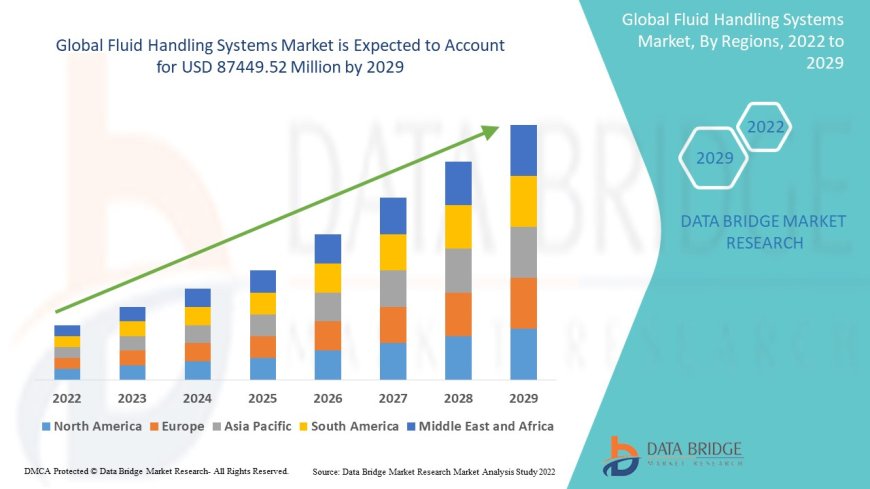 Process Optimization in Industrial Sectors Boosts Fluid Handling Systems Market