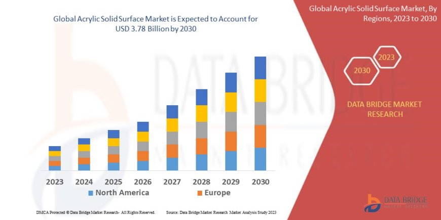 Acrylic Solid Surface Global Market: Outlook and Insights Period 2025 - 2032