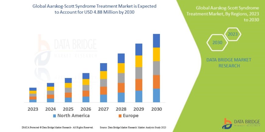 Aarskog-Scott Syndrome Treatment Global Market: Outlook and Insights to 2025 - 2032