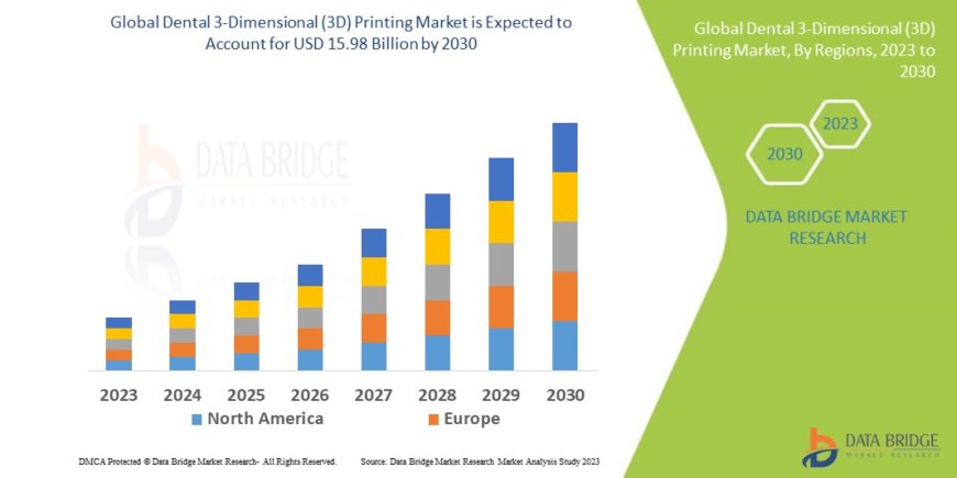 Dental 3-Dimensional (3D) Printing Global Market: Trends and Forecast to 2025 - 2032