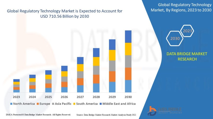 Regulatory Technology Global Market: Trends and Landscape 2025 - 2032