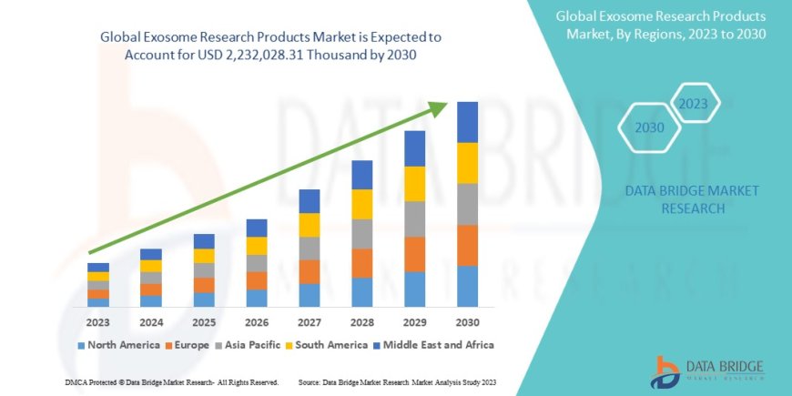 Exosome Research Products Global Market: Trends and Opportunities by 2025 - 2032