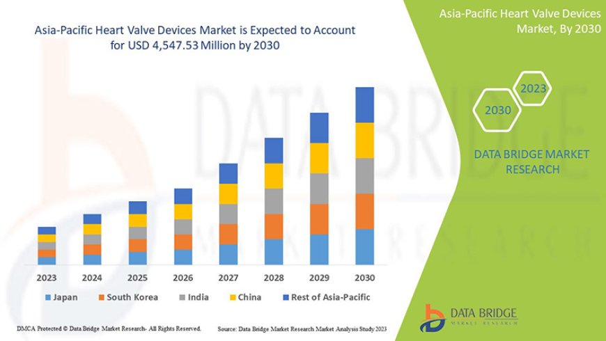 Asia-Pacific Heart Valve Devices Industry: Developments and Landscape by 2025 - 2032