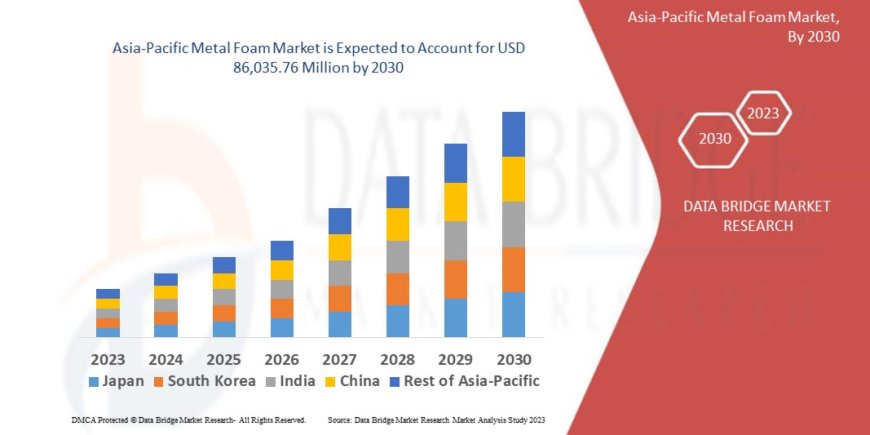 Asia-Pacific Metal Foam Industry: Developments and Trends Period 2025 - 2032