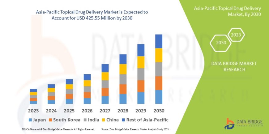 Asia-Pacific Topical Drug Delivery Industry: Dynamics and Outlook to 2025 - 2032