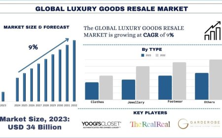 Luxury Goods Resale Market Forecast And Analysis (2024-2032) | UnivDatos