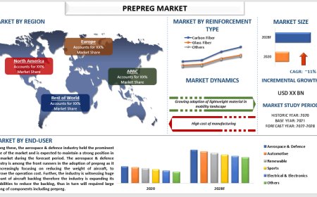 Prepreg Market Growth Trends & Opportunities (2022-2028) | UnivDatos
