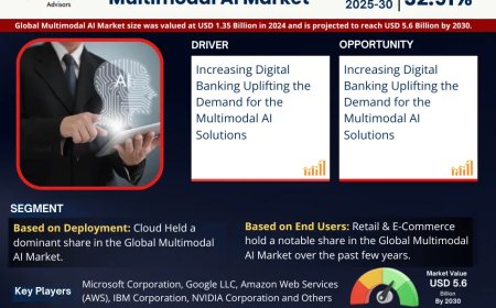Multimodal AI Market Poised for Strong 32.91% CAGR Through 2030 | Size & Opportunity Insights