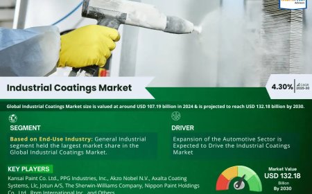 Industrial Coatings Market Expected to Grow at 4.30% CAGR | Key Trends & Forecast to 2030