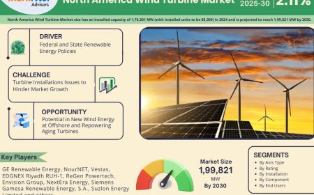 North America Wind Turbine Market Expected to Grow at 2.11% CAGR | Key Trends & Forecast to 2030