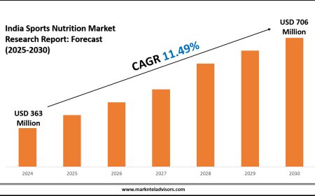 India Sports Nutrition Market Size Trends Reveal Strong Growth by 2030