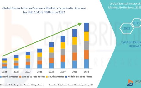 Dental Intraoral Scanners Market: Forecast and Growth to 2025 - 2032
