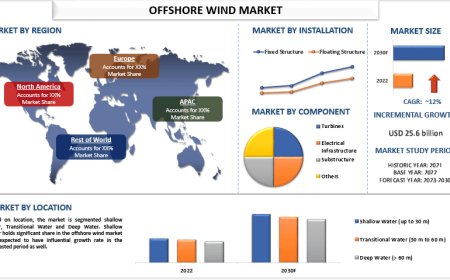 Offshore Wind Market Growth Trends, Size & Strategic Insights (2023-2030) | UnivDatos
