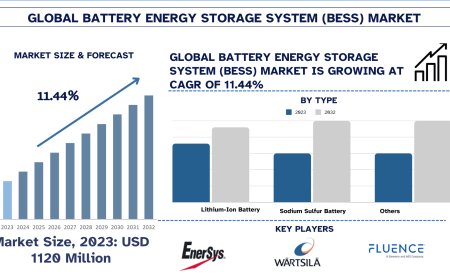Battery Energy Storage System (BESS) Market Key Drivers, Trends, and Forecast (2024-2032) | UnivDatos