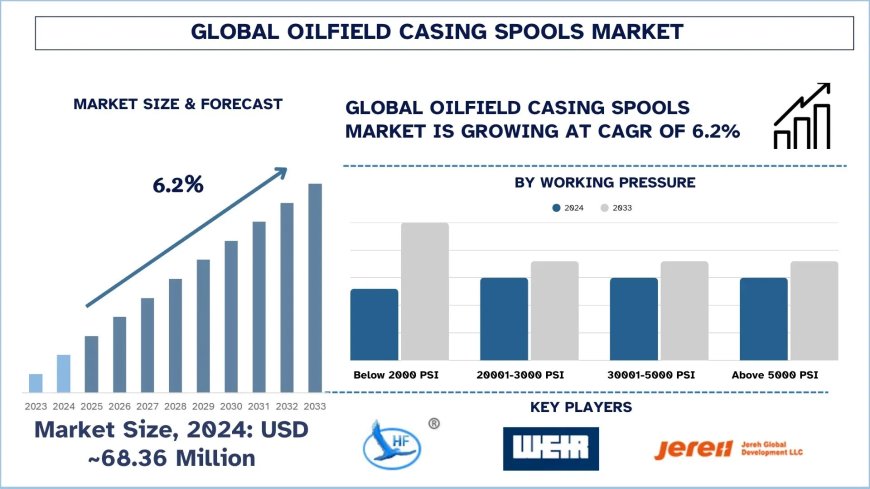 Oilfield Casing Spools Market: Growth Trends & Industry Forecast (2025-2033) | UnivDatos