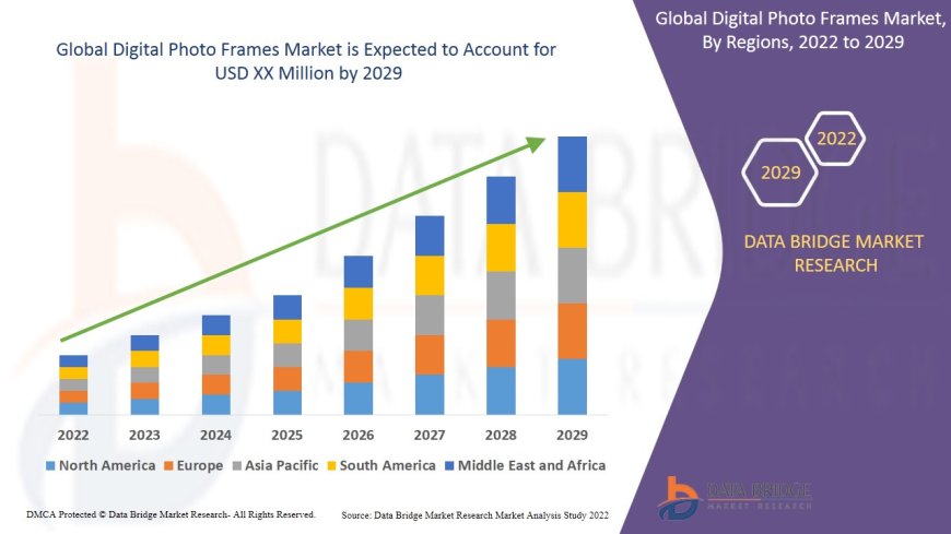 Digital Photo Frames Sector: Trends and Insights to 2025 - 2032