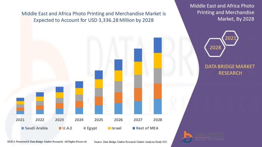 Middle East and Africa Photo Printing and Merchandise Business Outlook: Analysis and Forecast Forecast 2025 - 2032