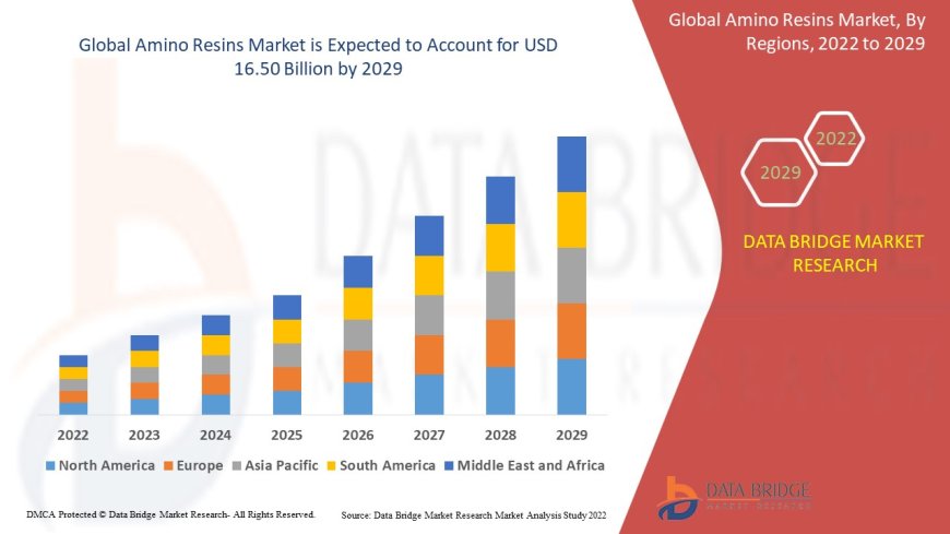 Amino Resins Business Outlook: Analysis and Trends Forecast 2025 - 2032