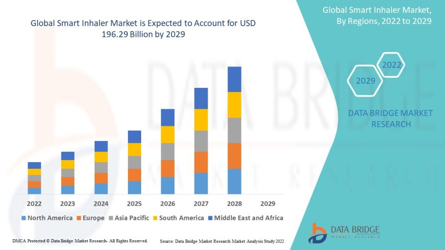 Smart Inhaler Technology Business Outlook: Developments and Opportunities 2025 - 2032