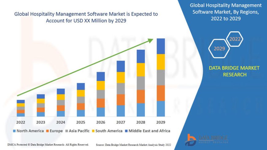 Hospitality Management Software Business Outlook: Forecast and Insights Forecast 2025 - 2032