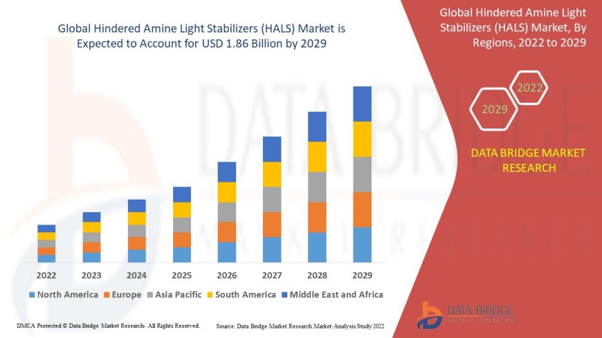 Hindered Amine Light Stabilizers (HALS) Business Outlook: Growth and Analysis by 2025 - 2032
