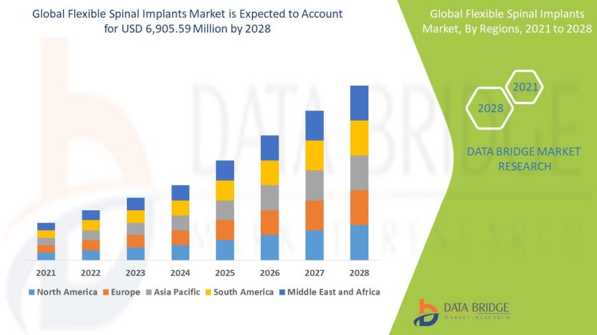 Flexible Spinal Implants Business Outlook: Growth and Developments Period 2025 - 2032